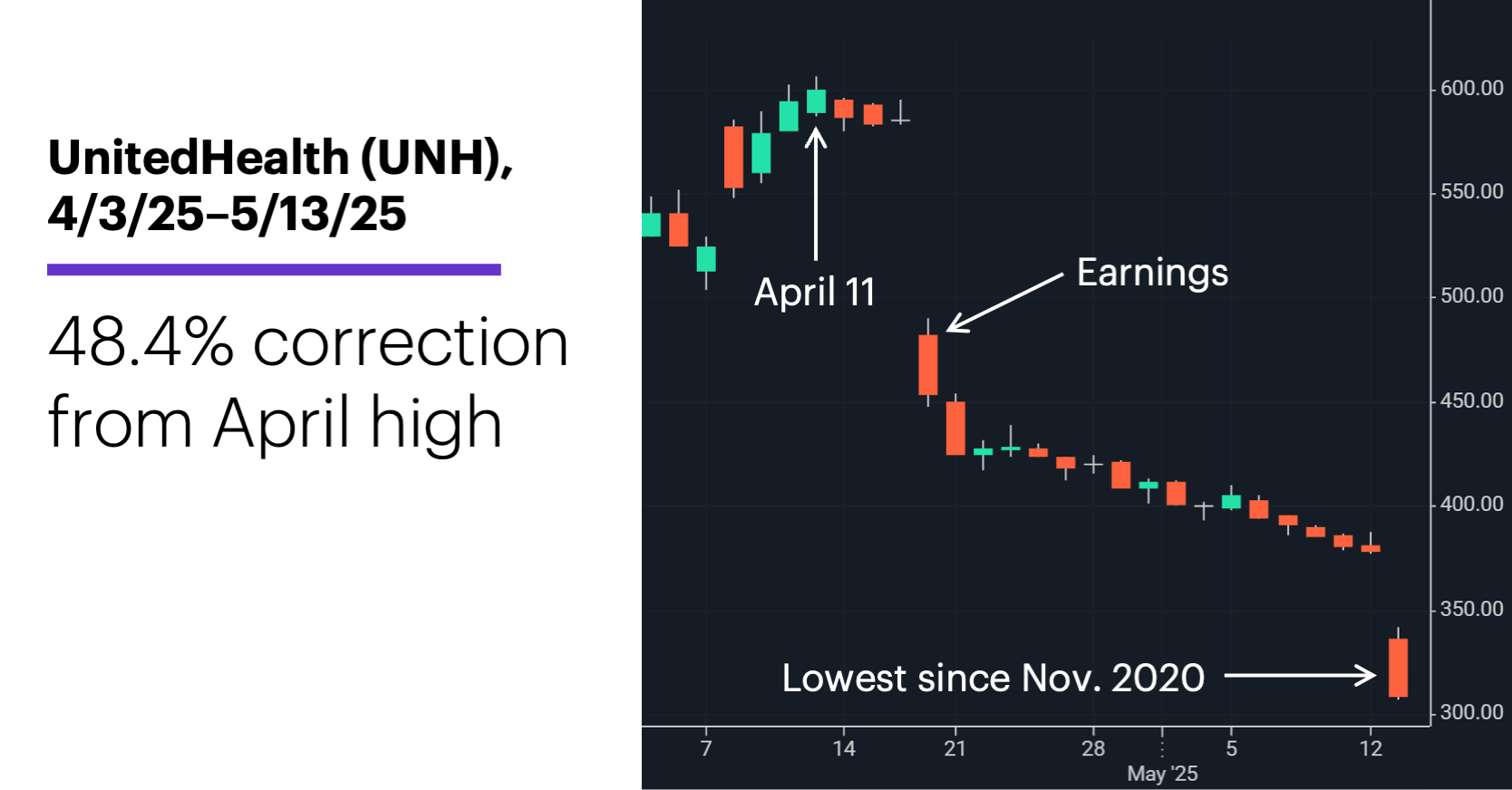 Chart 3: UnitedHealth (UNH), 4/3/25–5/13/25. 47% correction from April high.