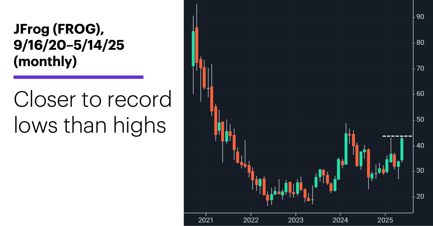 Chart 2: JFrog (FROG), 9/16/20–5/14/25 (monthly). Closer to record lows than highs.