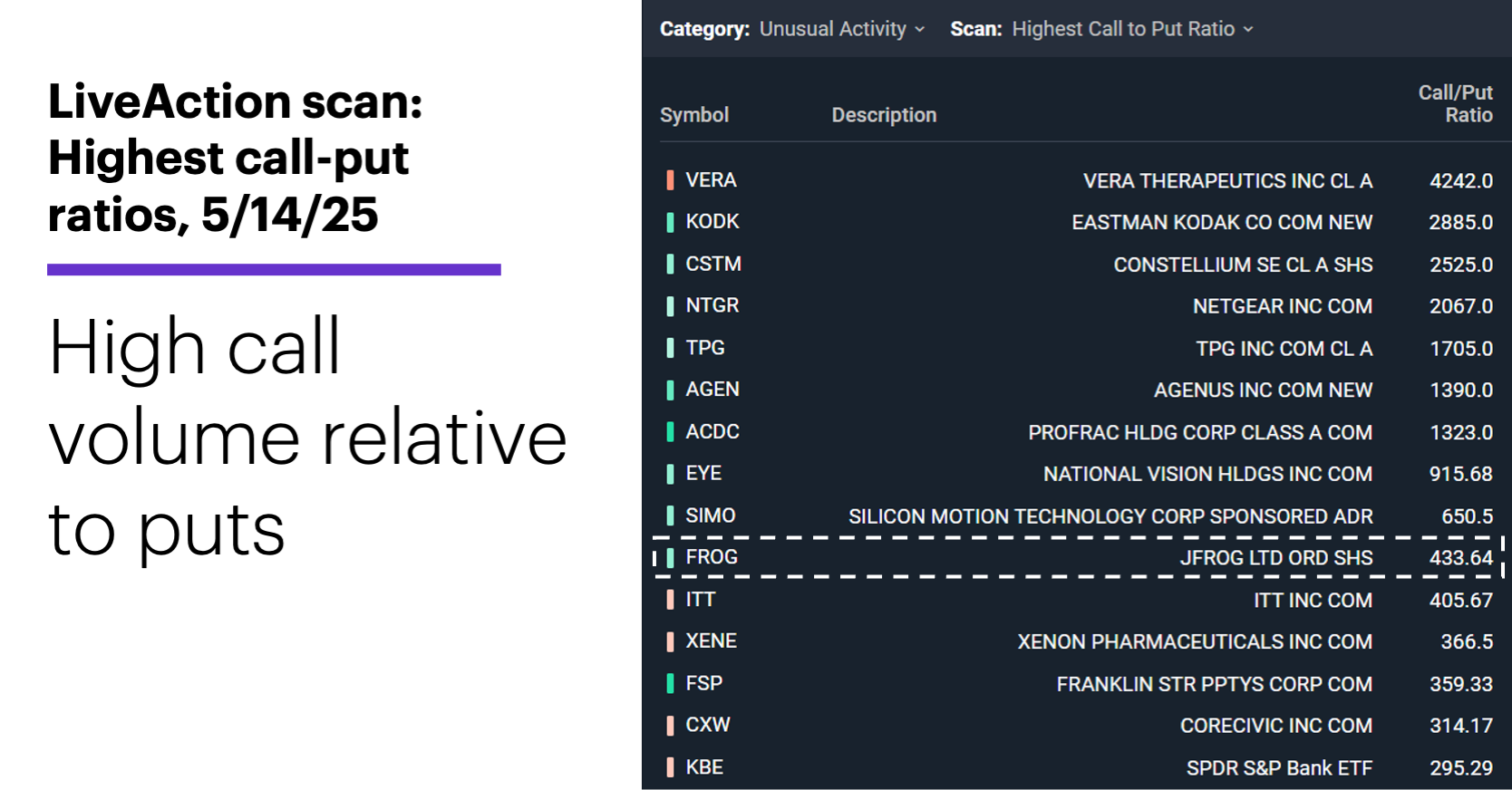 Chart 3: LiveAction scan: Highest call-put ratios, 5/14/25