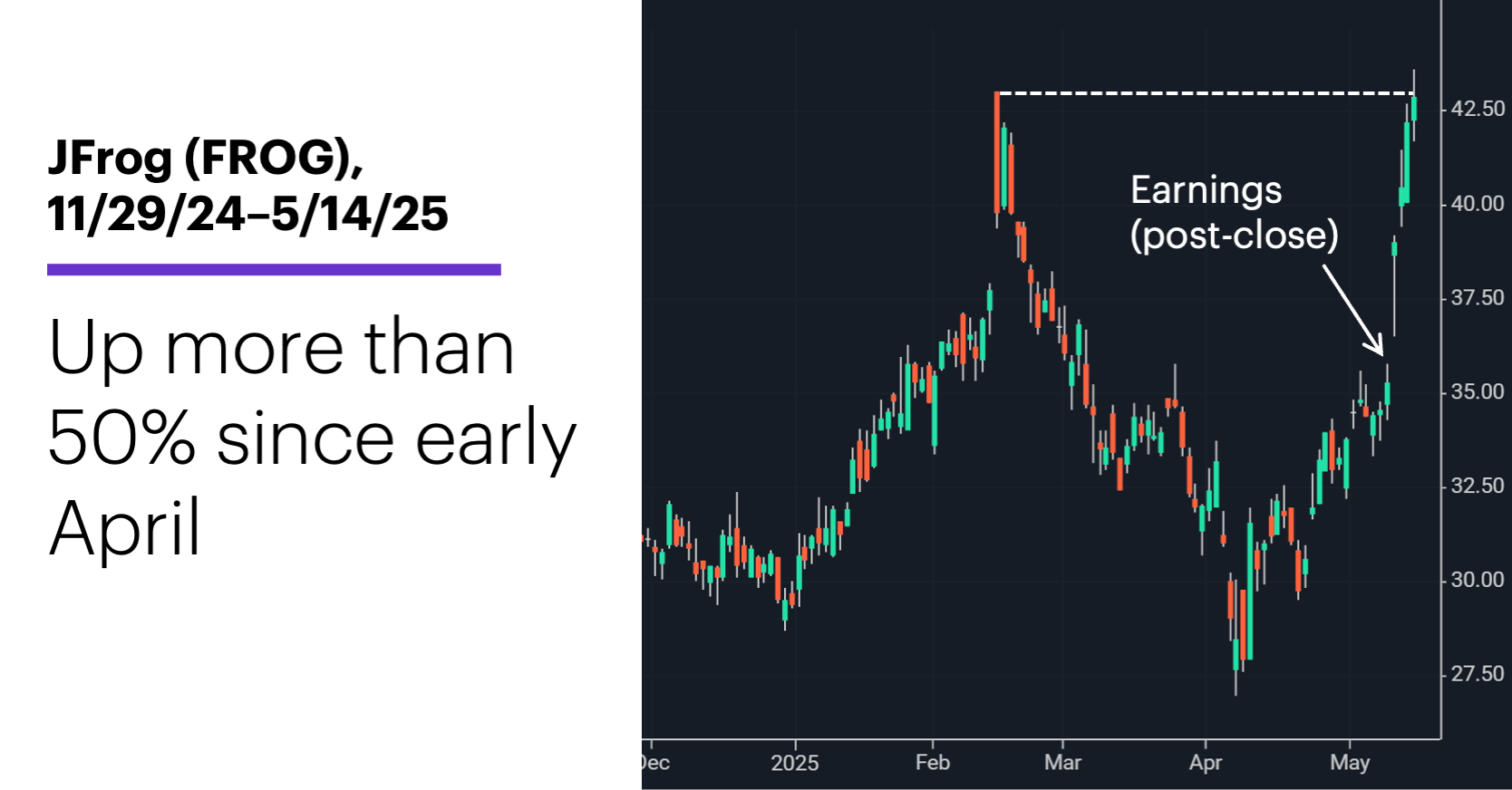 Chart 1: JFrog (FROG), 11/29/24–5/14/25. Up more than 50% since early April