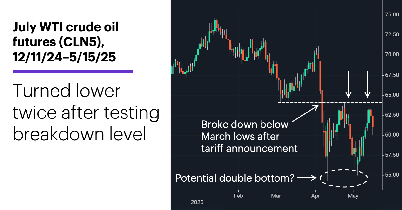 Chart 1: July WTI crude oil futures (CLN5), 12/11/24–5/15/25. Turned lower twice after testing breakdown level.June gold futures (GCM5) and S&P 500 (SPX), 4/8/25–4/21/25. 
