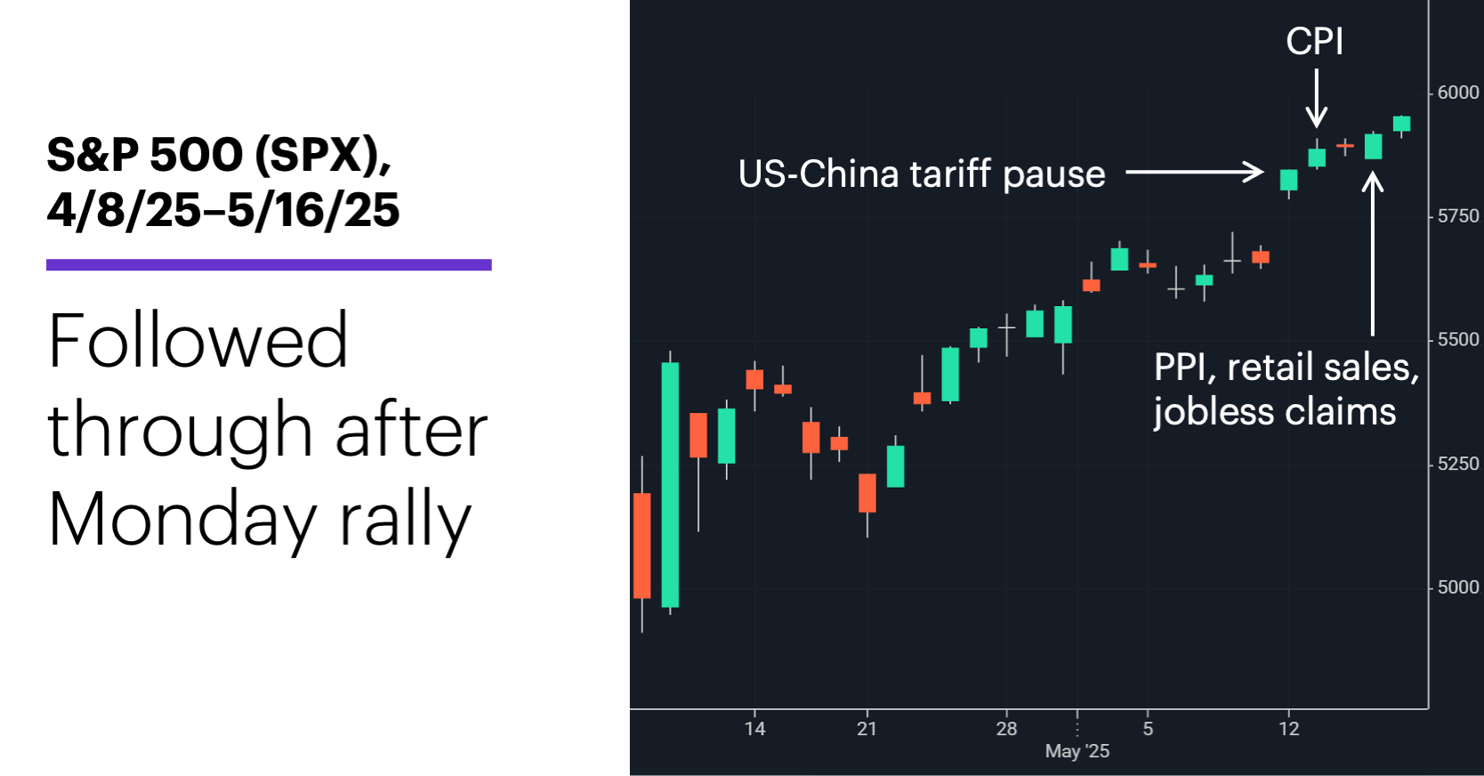 Chart 1: S&P 500 (SPX), 4/8/25–5/16/25. S&P 500 (SPX) price chart. 