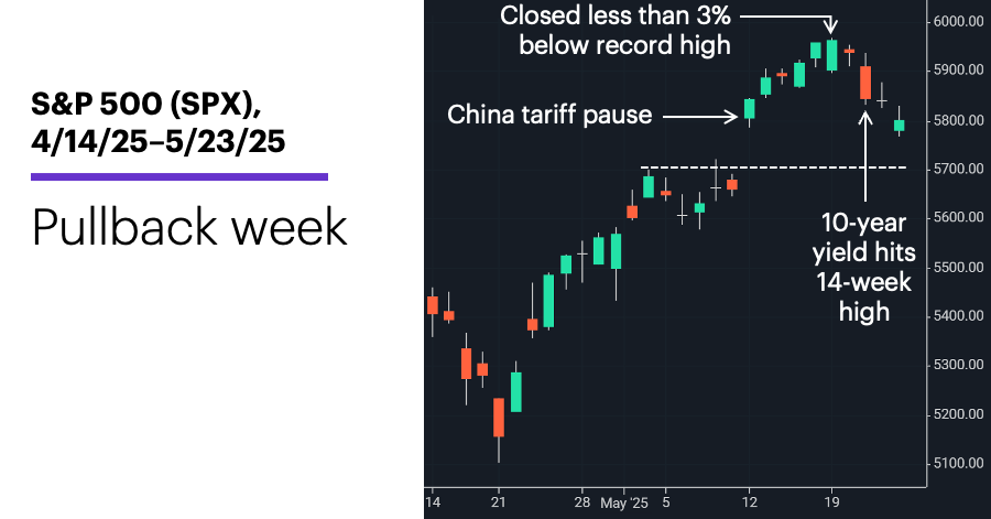 Chart 1: S&P 500 (SPX), 4/4/25–5/23/25. S&P 500 (SPX) price chart. Pullback week.