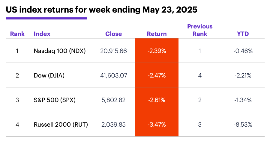 US index returns for week ending May 23, 2025.