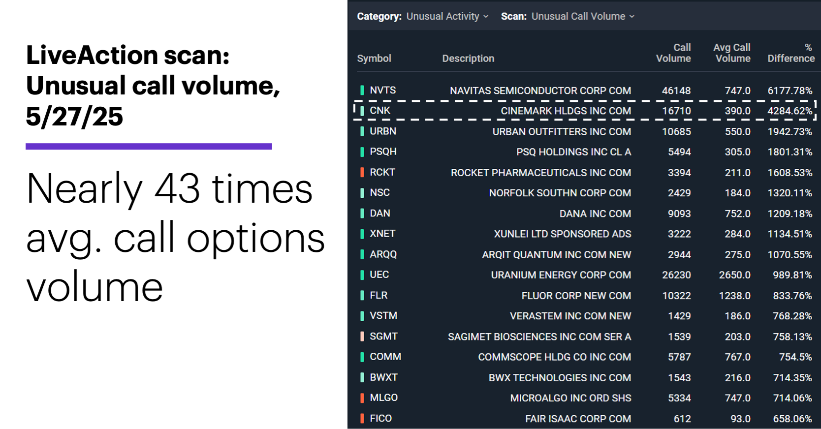 Chart 1: LiveAction scan: Unusual call volume, 5/27/25. Nearly 43 times avg. call options volume.