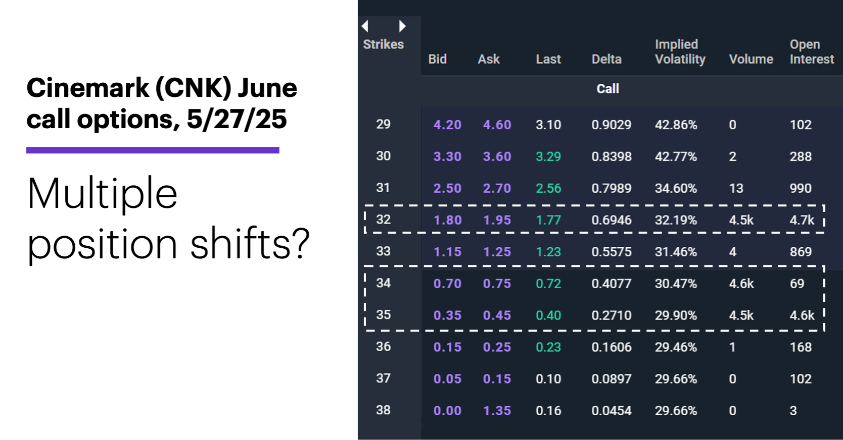 Chart 2: Cinemark (CNK) June call options, 5/27/25. Multiple position shifts?