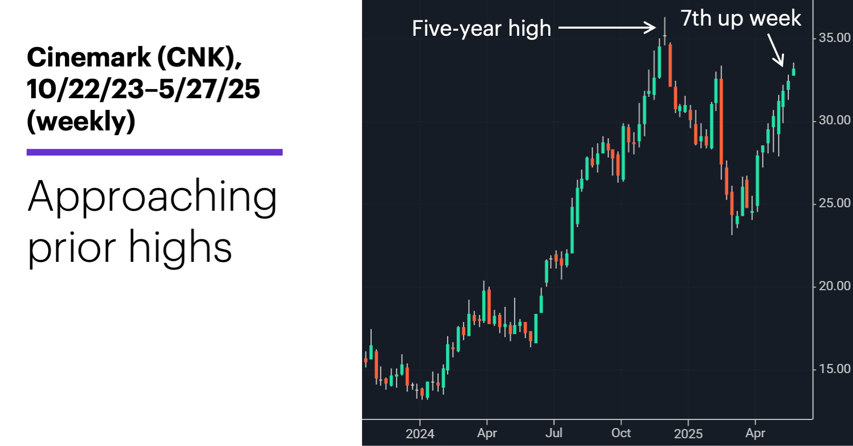 Chart 3: LiveAction scan: Highest call-put ratios, 5/14/25