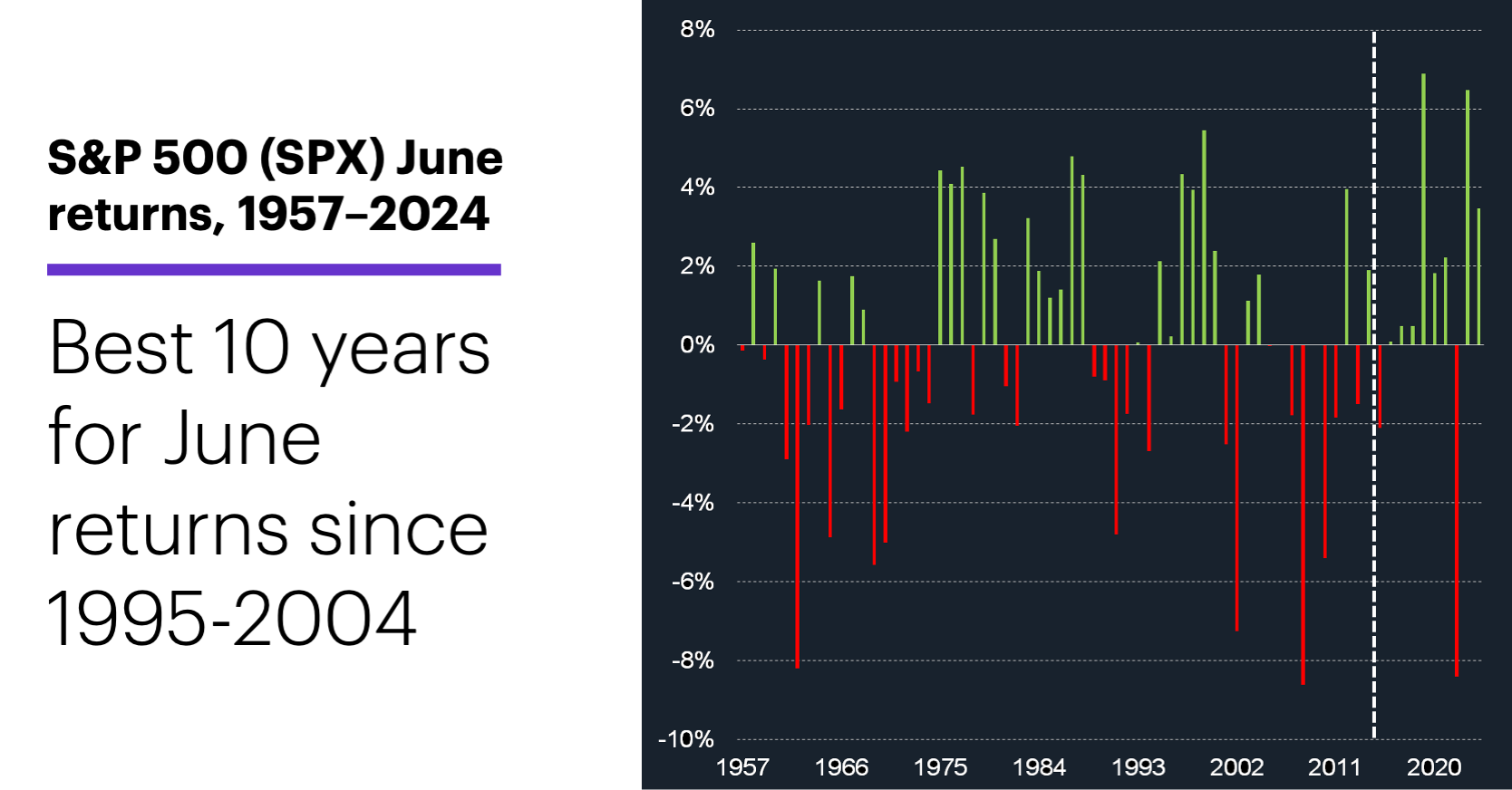 Chart 1: S&P 500 (SPX) June returns, 1957–2024. Best 10 years for June returns since 1995-2004.