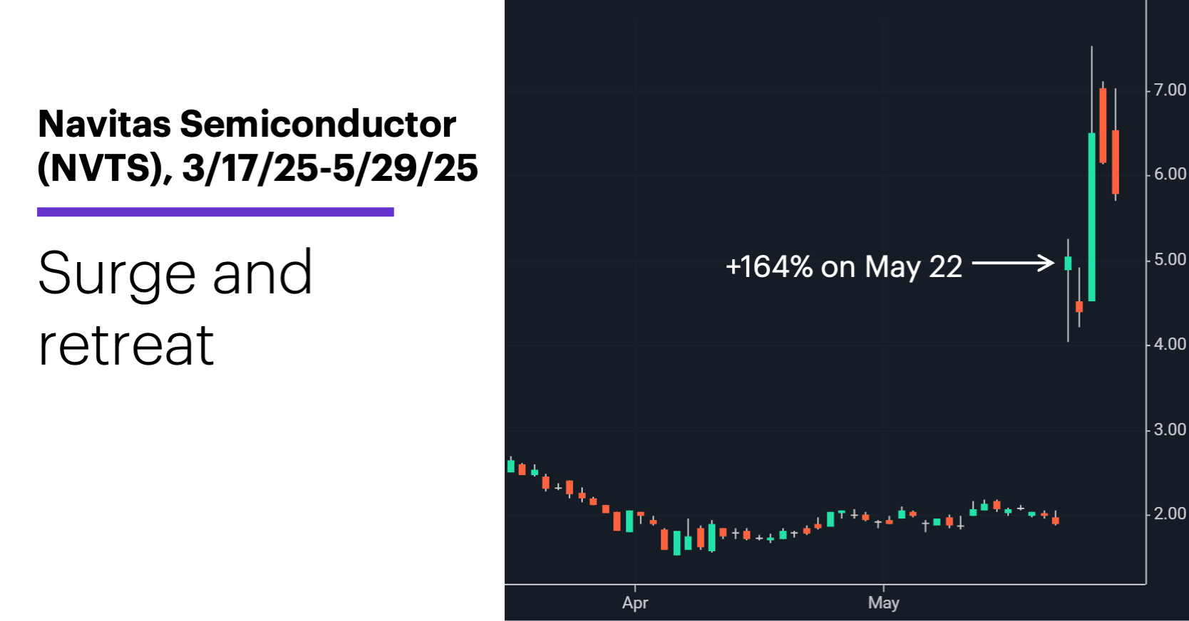 Chart 2: Navitas Semiconductor (NVTS), 3/17/25-5/29/25. Surge and retreat.
