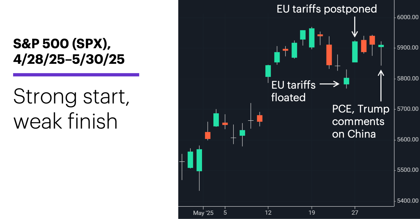 Chart 1: S&P 500 (SPX), 4/28/25–5/30/25. S&P 500 (SPX) price chart.