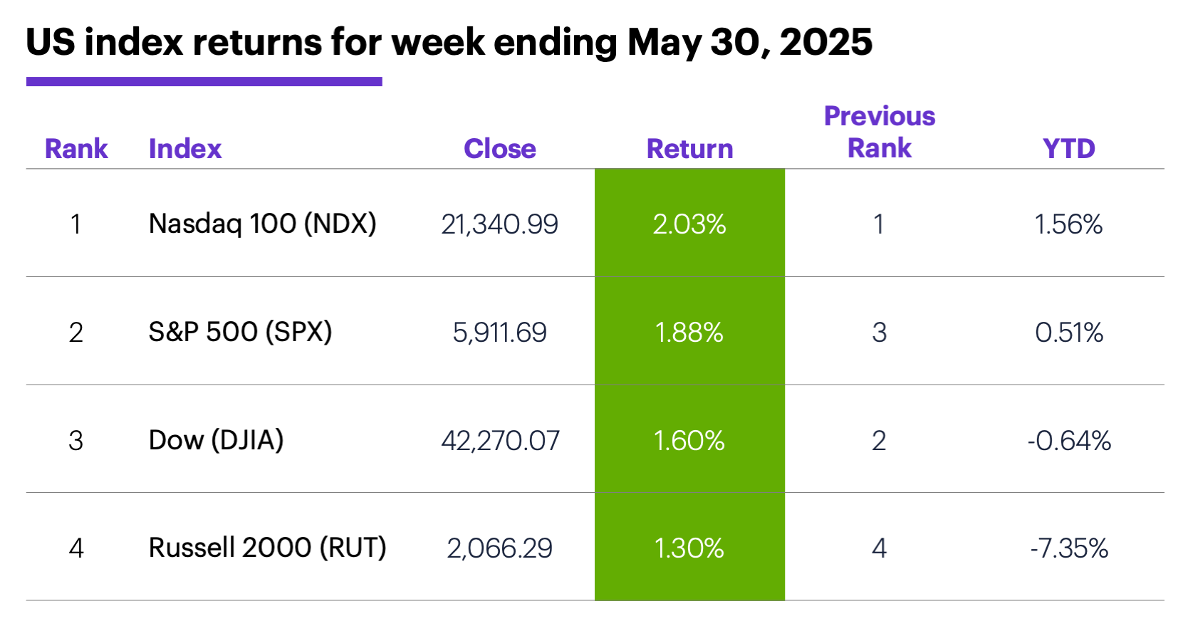 US index returns for week ending May 23, 2025.