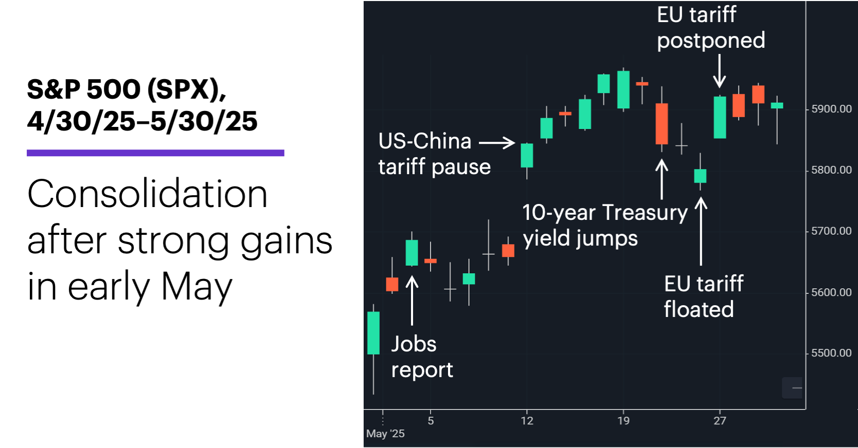 Chart 1: S&P 500 (SPX), 4/30/25–5/30/25.