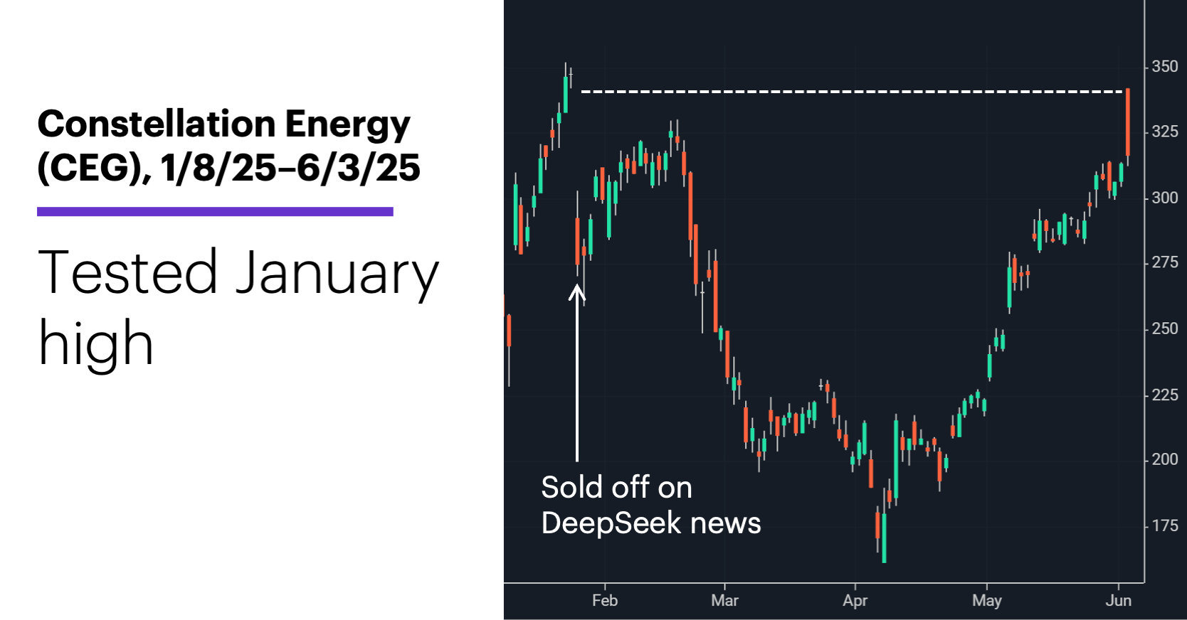 Chart 1: Constellation Energy (CEG), 1/8/25–6/3/25. Tested January high.