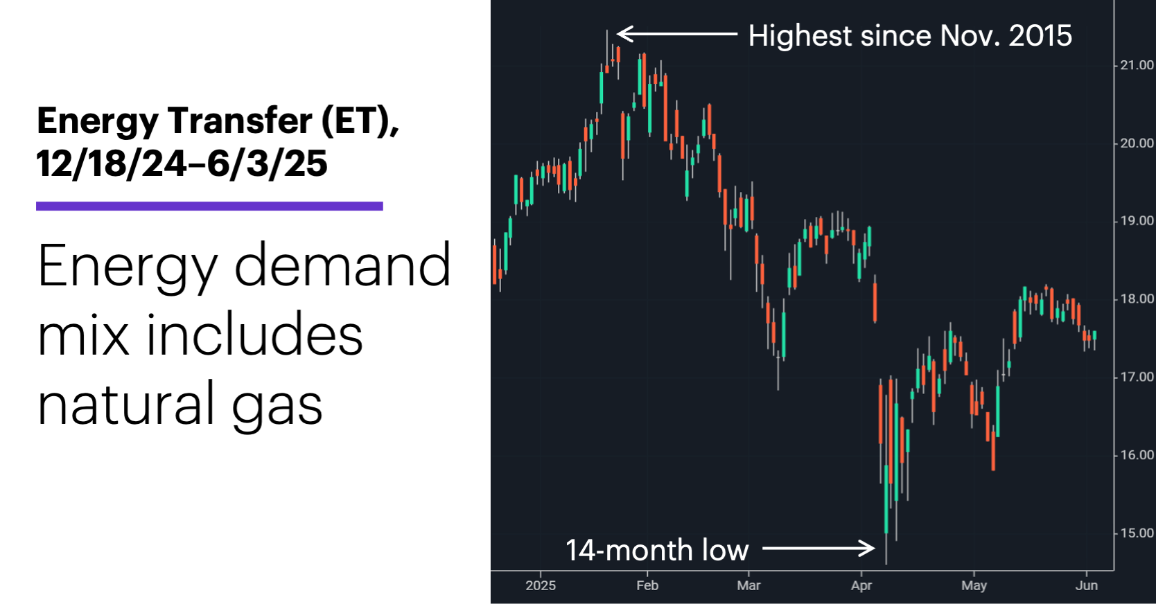 Chart 2: Energy Transfer (ET), 12/18/24–6/3/25. Energy demand mix includes natural gas. 