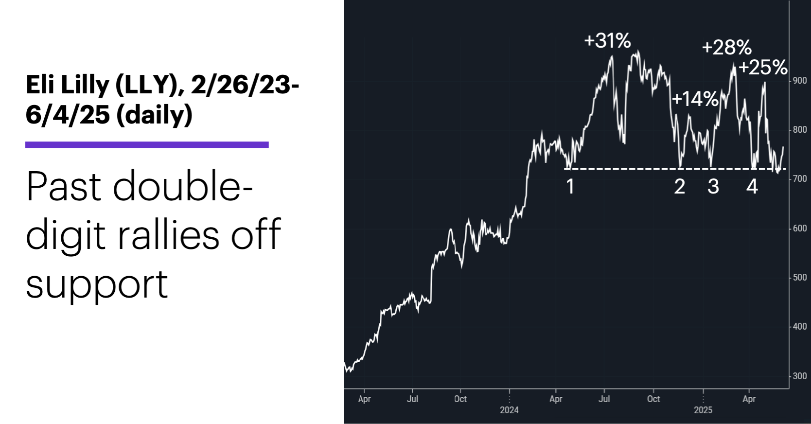 Chart 2: Eli Lilly (LLY), 2/26/23-6/4/25 (daily). Past double-digit percent rallies off support.