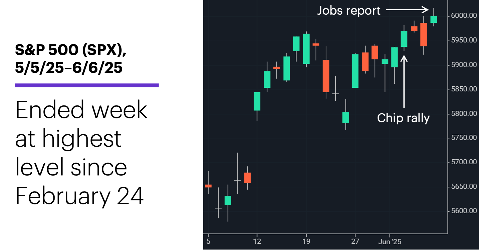Chart 1: S&P 500 (SPX), 5/5/25–6/6/25. S&P 500 (SPX) price chart. Ended week at highest level since February 24.
