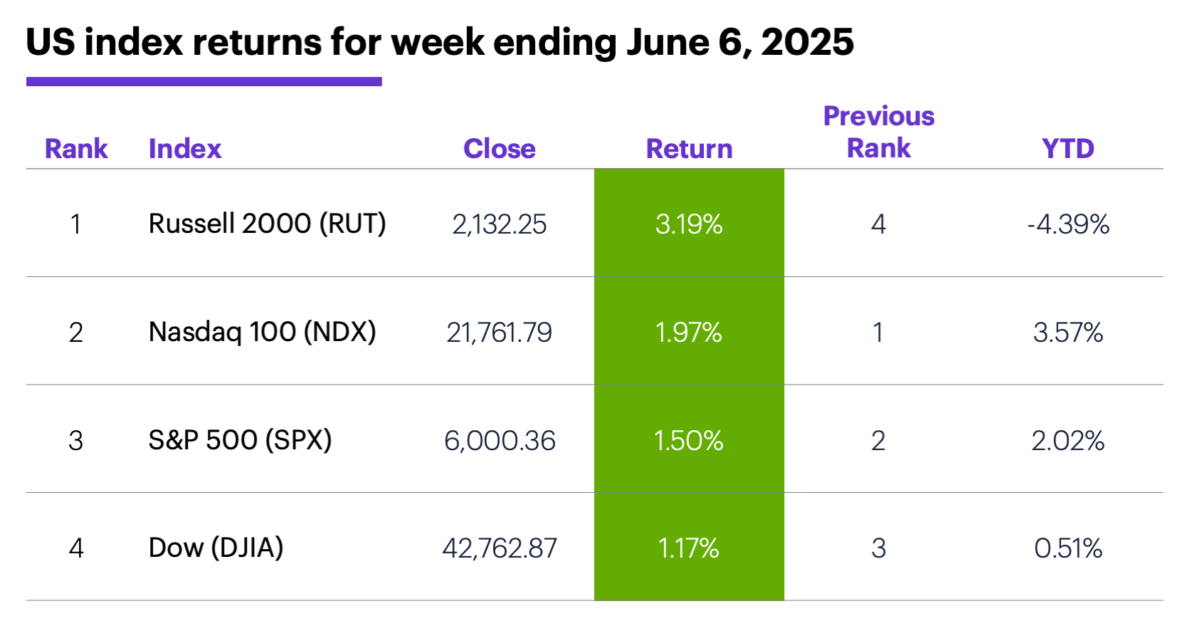 US index returns for week ending June 6, 2025.