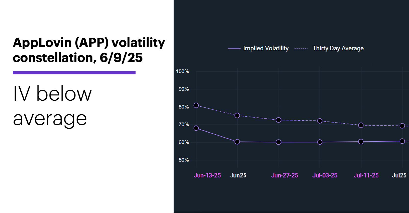 Chart 2: AppLovin (APP) volatility constellation, 6/9/25. IV below average.