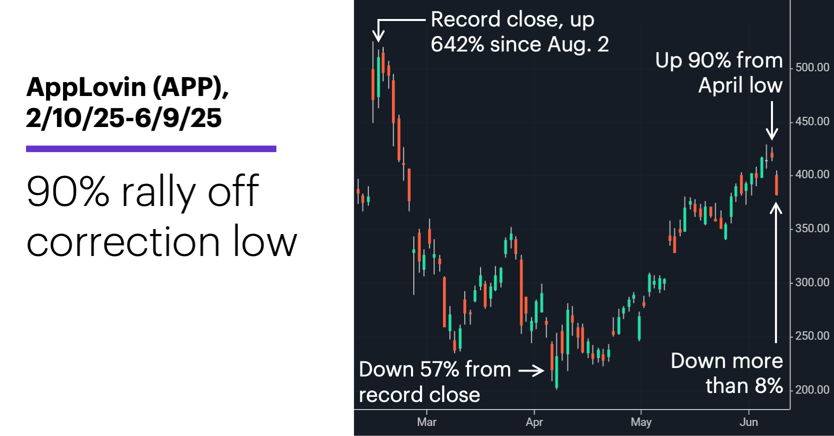 Chart 1: AppLovin (APP), 2/10/25-6/9/25. 90% rally off correction low.