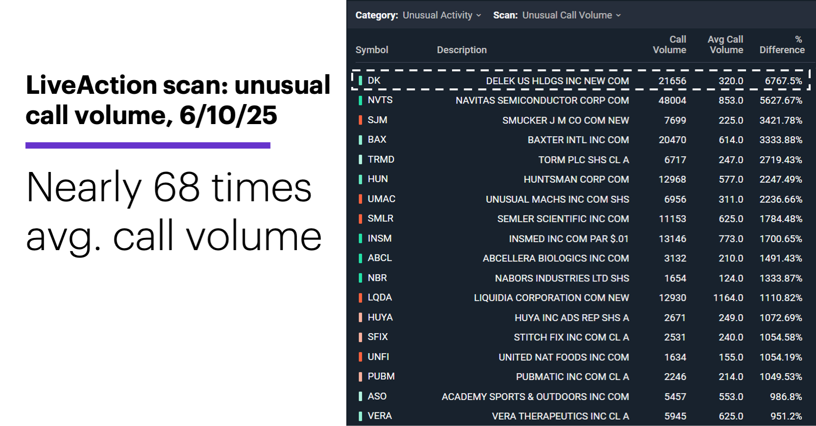 Chart 1: LiveAction scan: unusual call volume, 6/10/25. Nearly 68 times avg. call volume