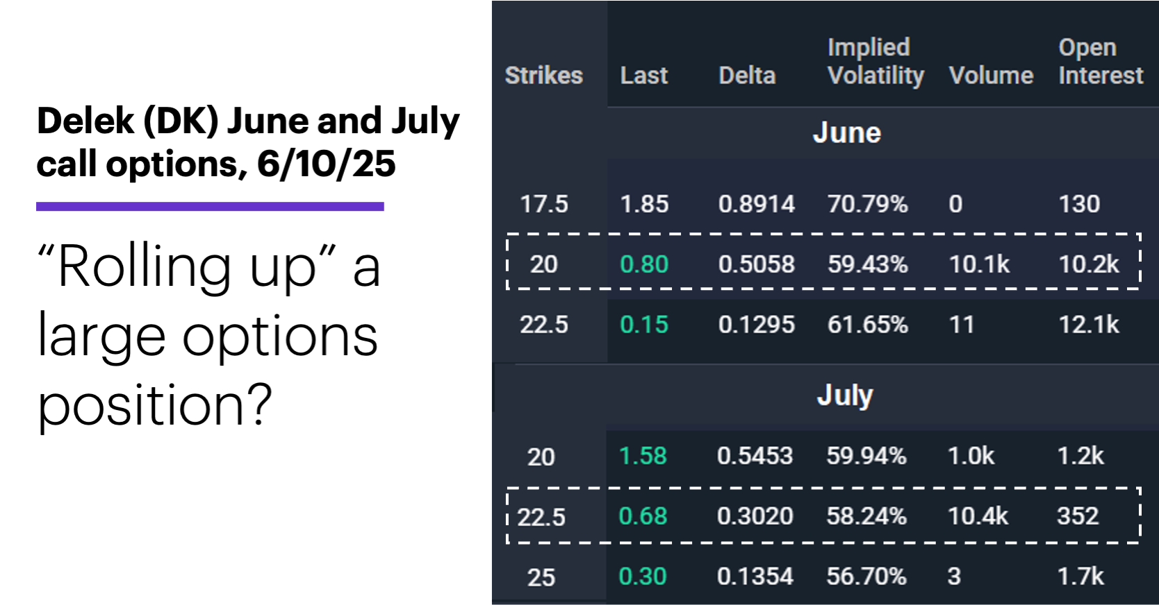 Chart 2: Delek (DK) June and July call options, 6/10/25. Rolling up a large options position?