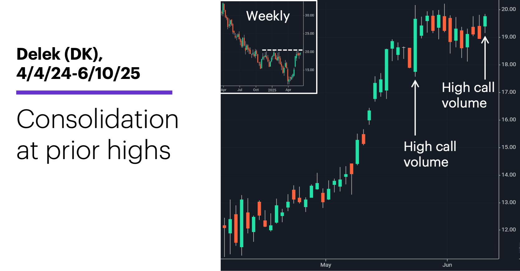 Chart 3: Delek (DK), 4/4/24-6/10/25. Consolidation at prior highs.