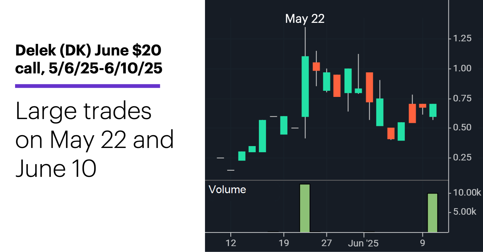 Chart 4: Delek (DK) June $20 call, 5/6/25-6/10/25. Large trades on May 22 and June 10