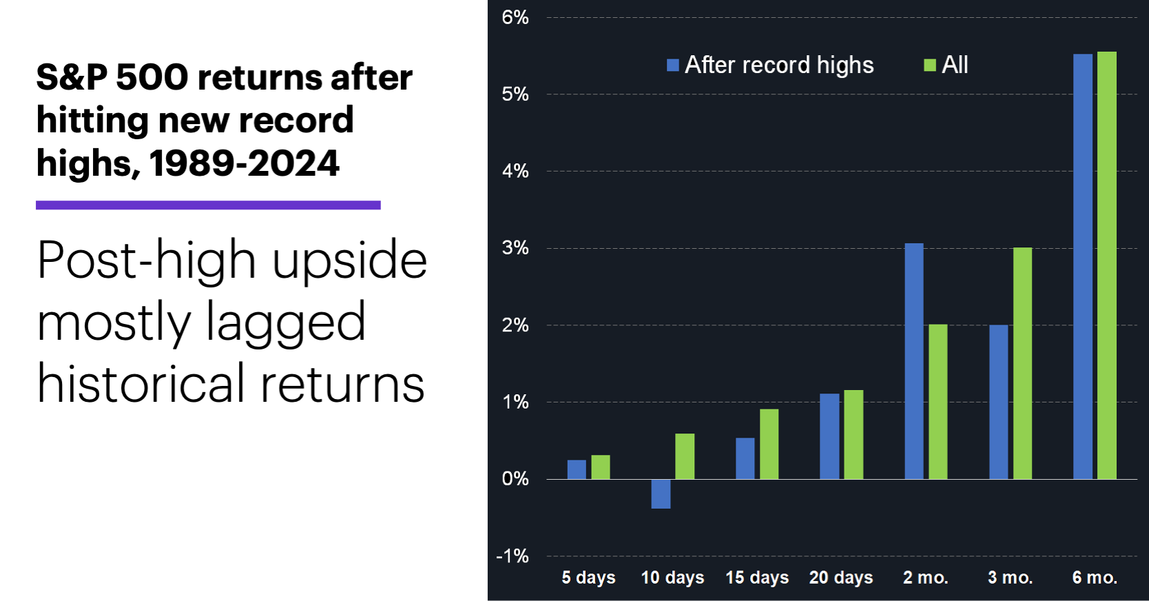 S&P 500 returns after hitting new record highs, 1989-2024. More upside, but lagged historical returns.