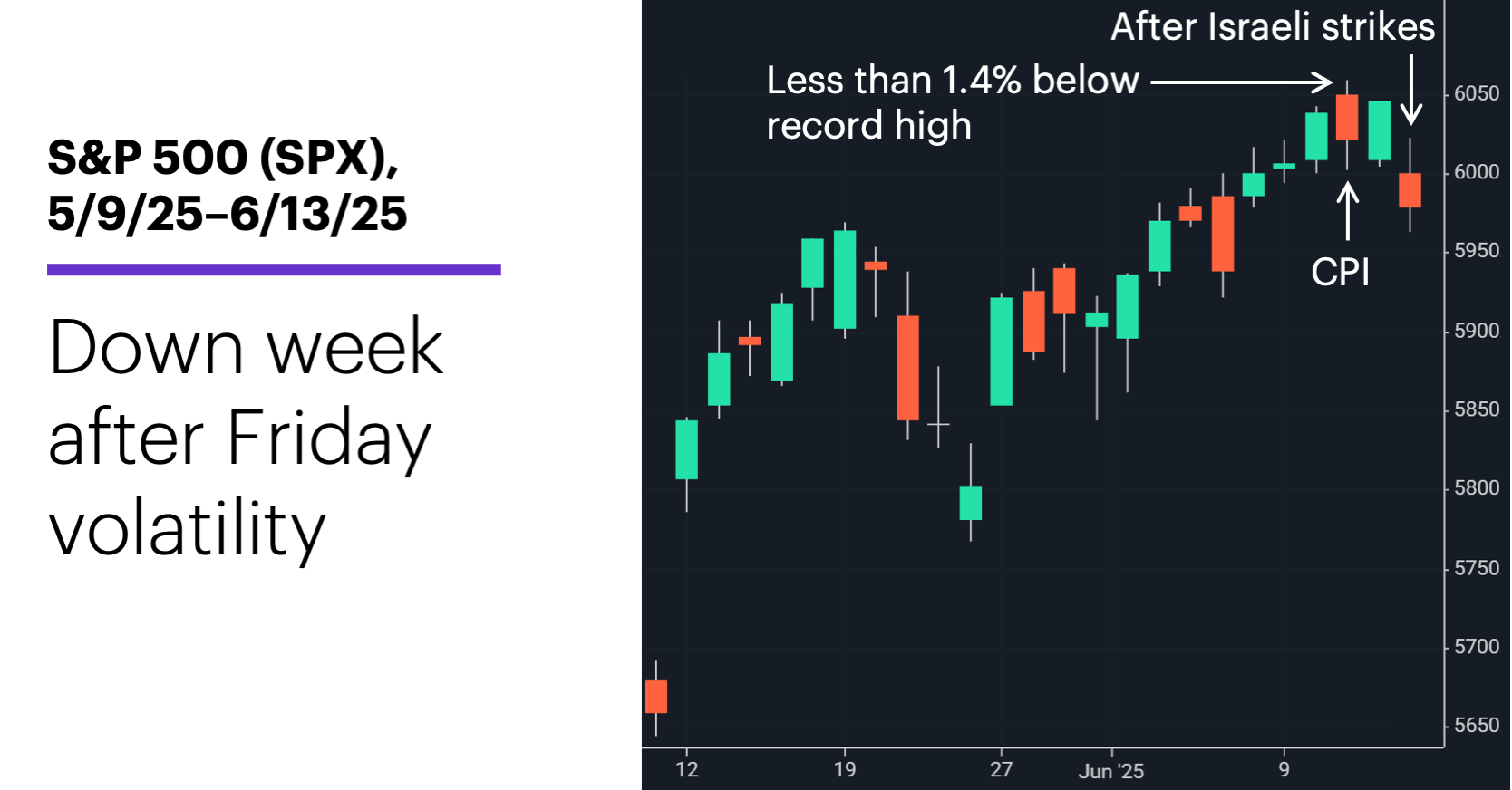 Chart 1: S&P 500 (SPX), 5/9/25–6/13/25. S&P 500 (SPX) price chart. Positive week despite Friday volatility.