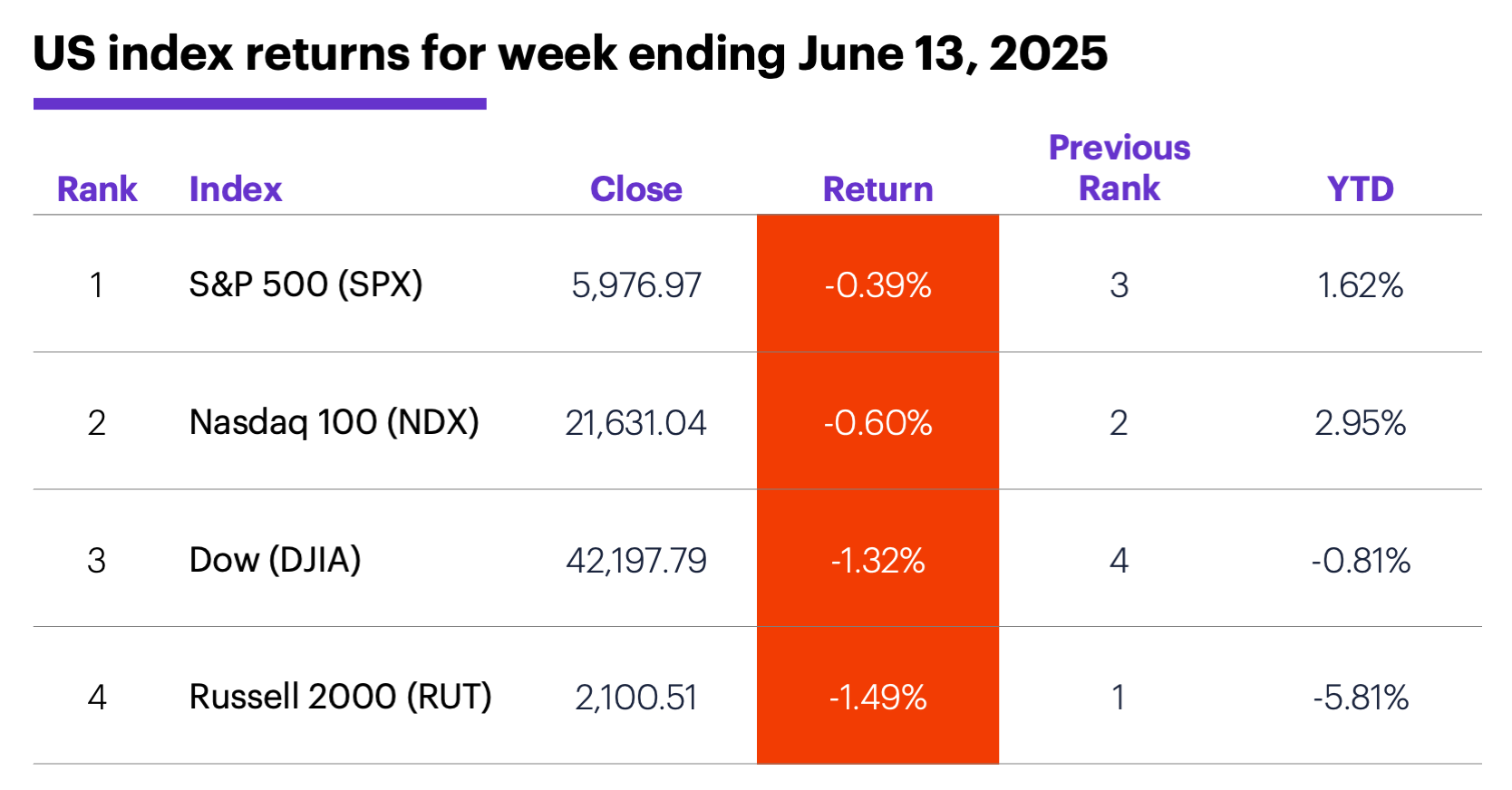 US index returns for week ending June 13, 2025.