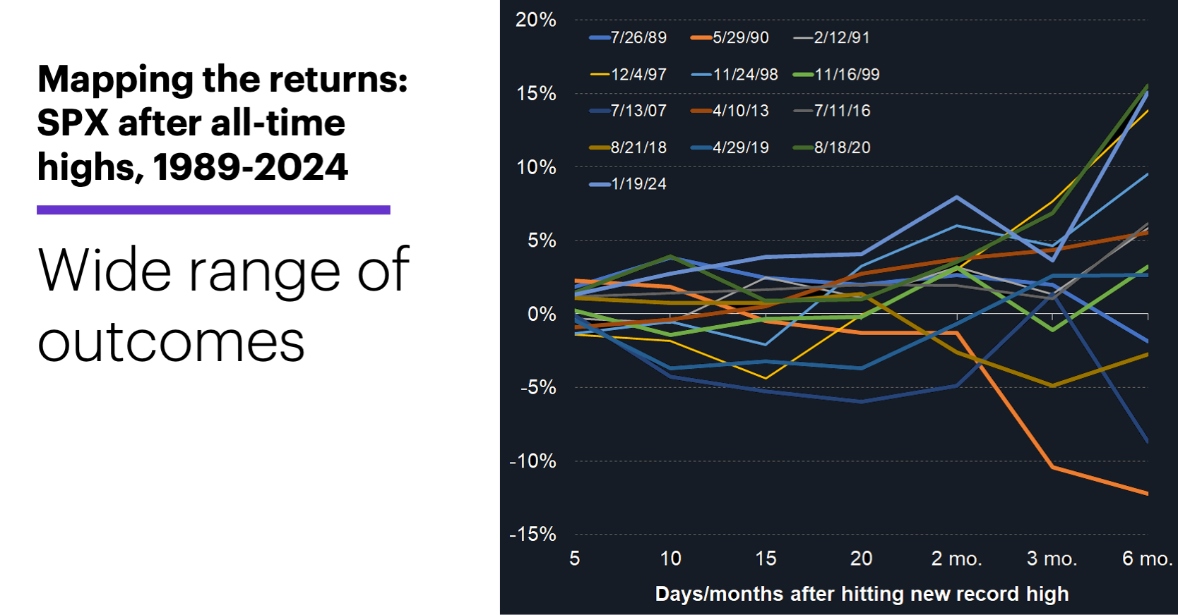 Chart 2: Mapping the returns: SPX after all-time highs, 1989-2024. Wide range of outcomes.