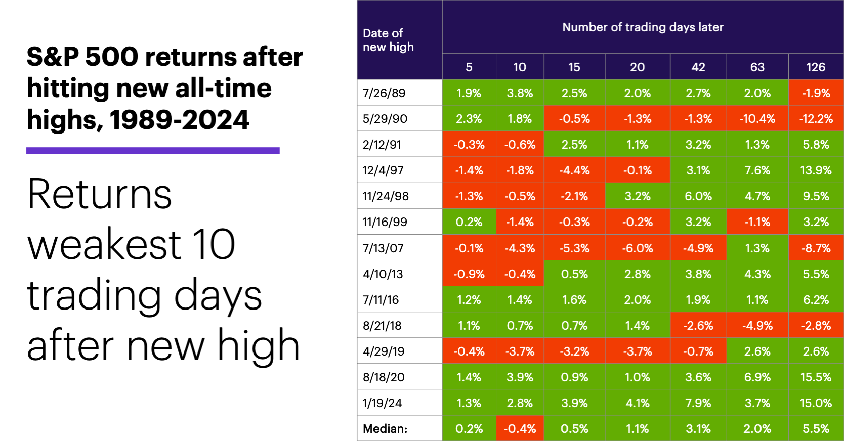 Chart 1: S&P 500 returns after hitting new all-time highs, 1989-2024. Returns weakest 10 days after new high. 