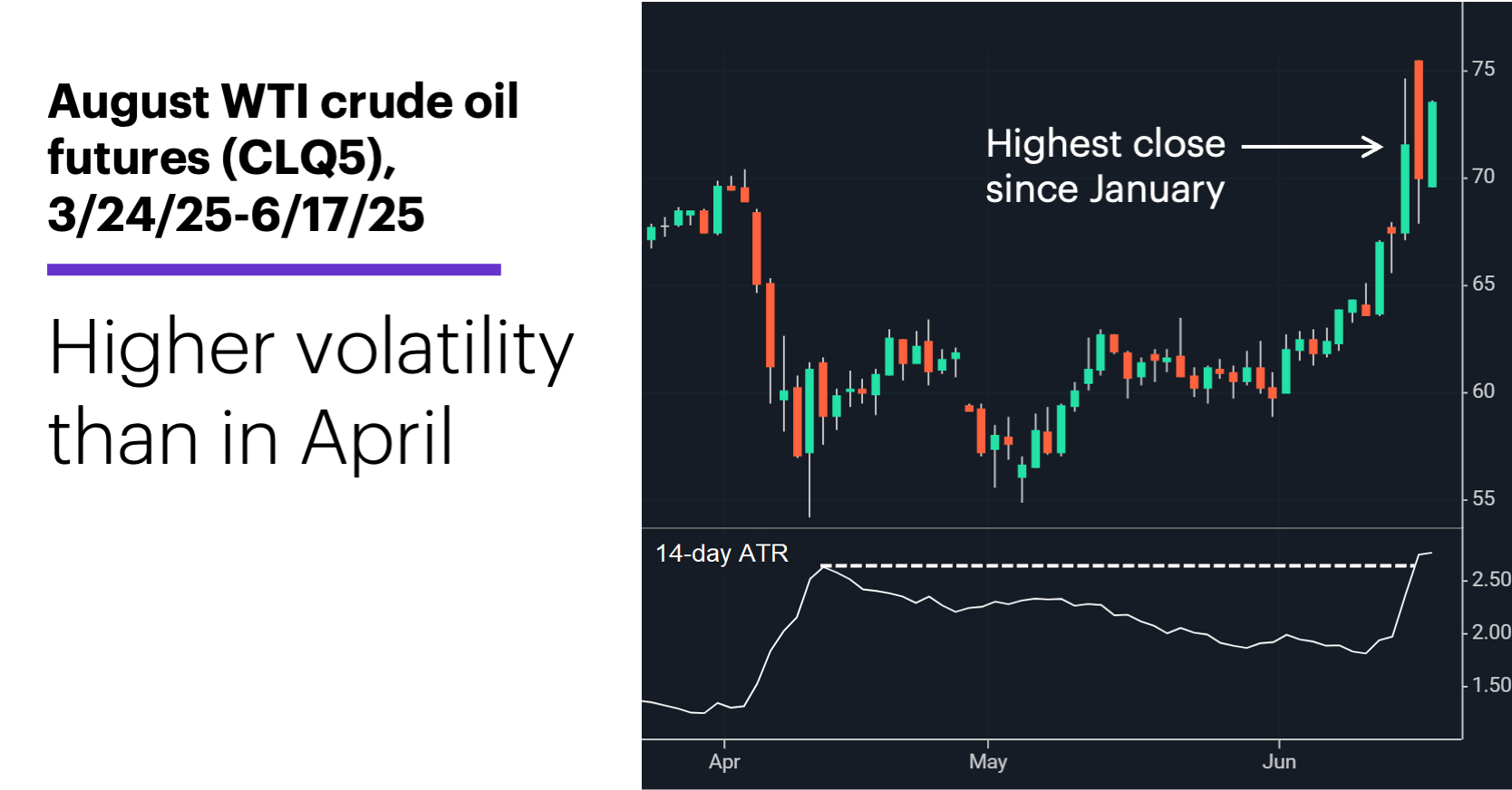 Chart 1: August WTI crude oil futures (CLQ5), 3/24/25-6/17/25.