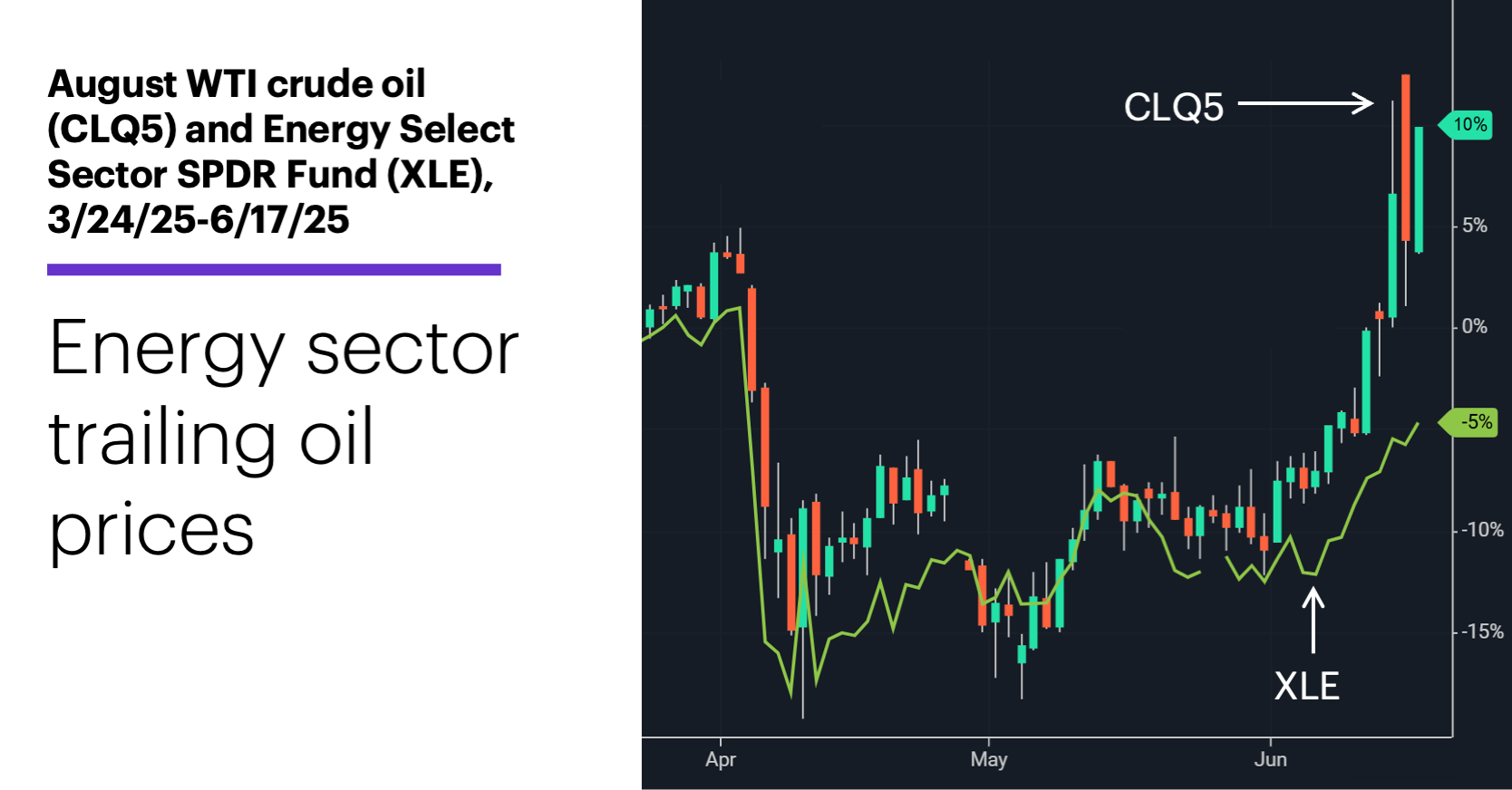 Chart 2: August WTI crude oil (CLQ5) and Energy Select Sector SPDR Fund (XLE), 3/24/25-6/17/25.