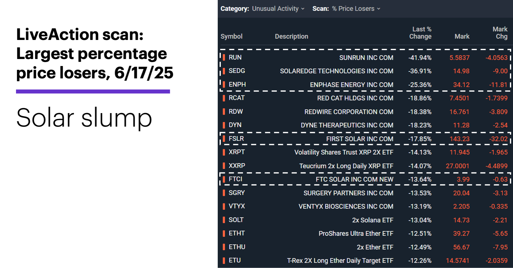 Chart 3: LiveAction scan: Largest percentage price losers, 6/17/25.