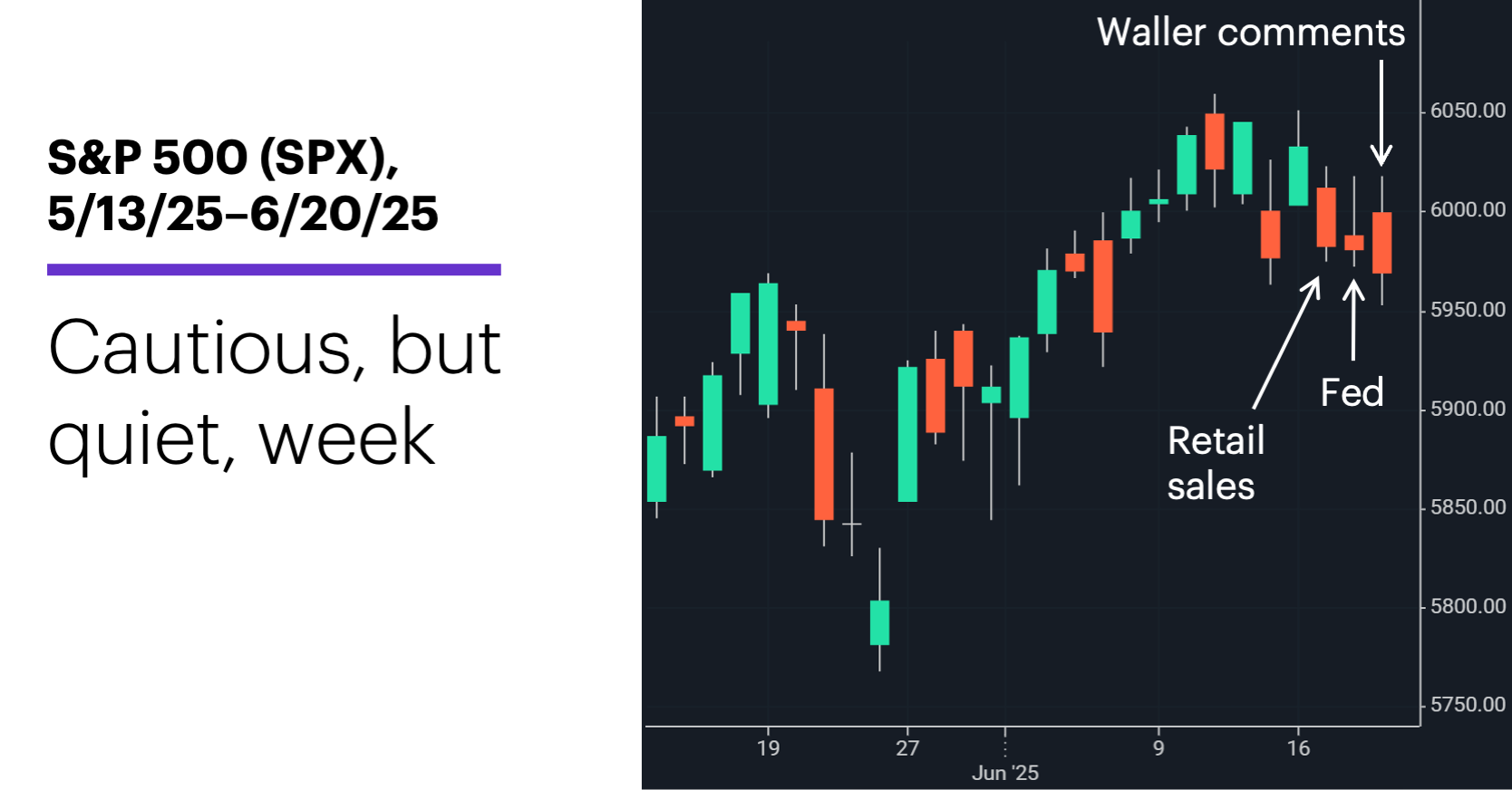 Chart 1: S&P 500 (SPX), 5/13/25–6/20/25. S&P 500 (SPX) price chart. Cautious, but quiet, week.