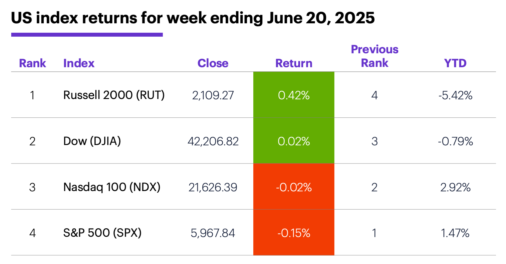US index returns for week ending June 20, 2025.