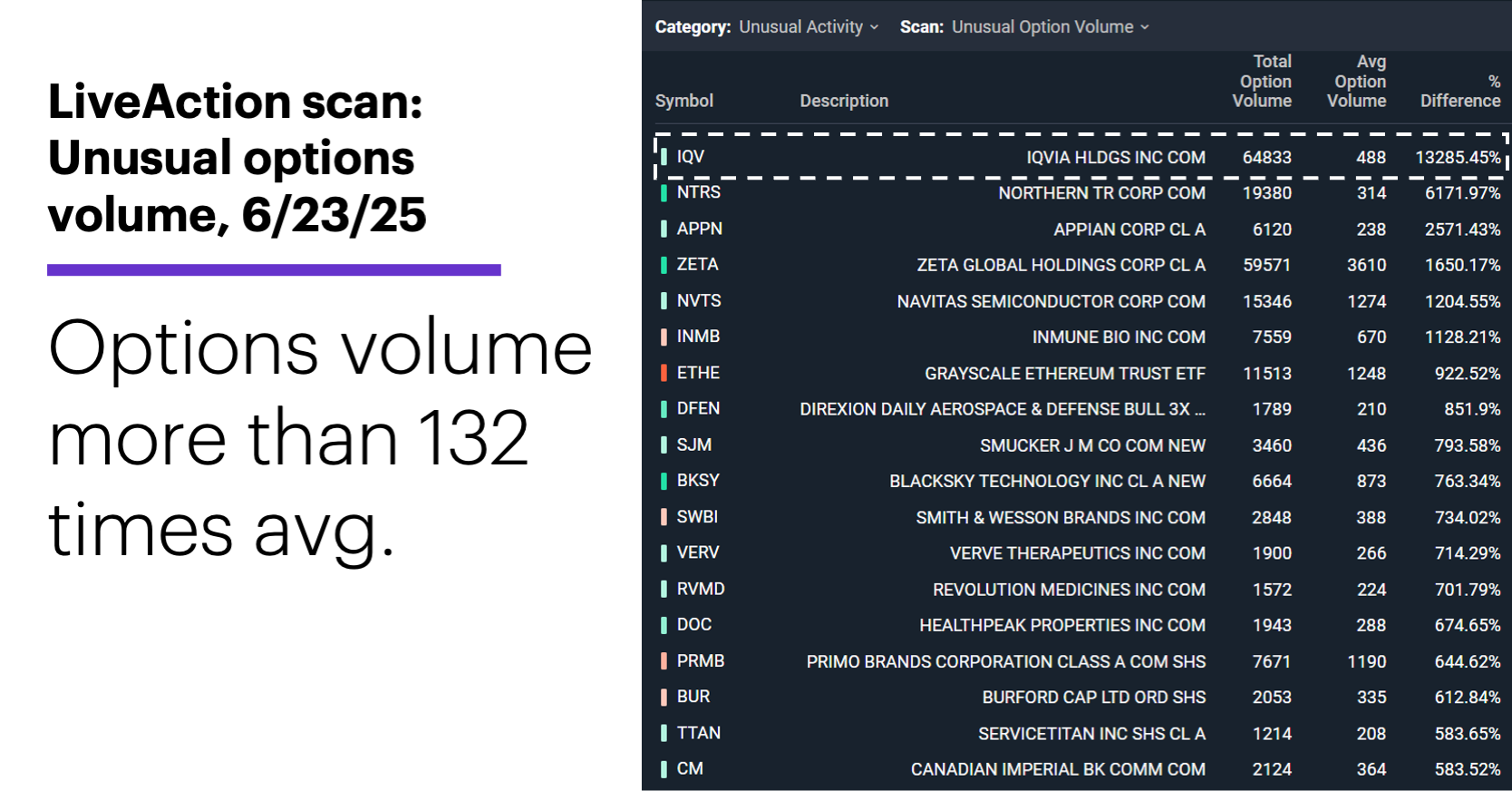 Chart 1: Iqvia (IQV), 2/20/25-6/23/25. Iqvia (IQV) price chart. Stock quiet despite options activity.
