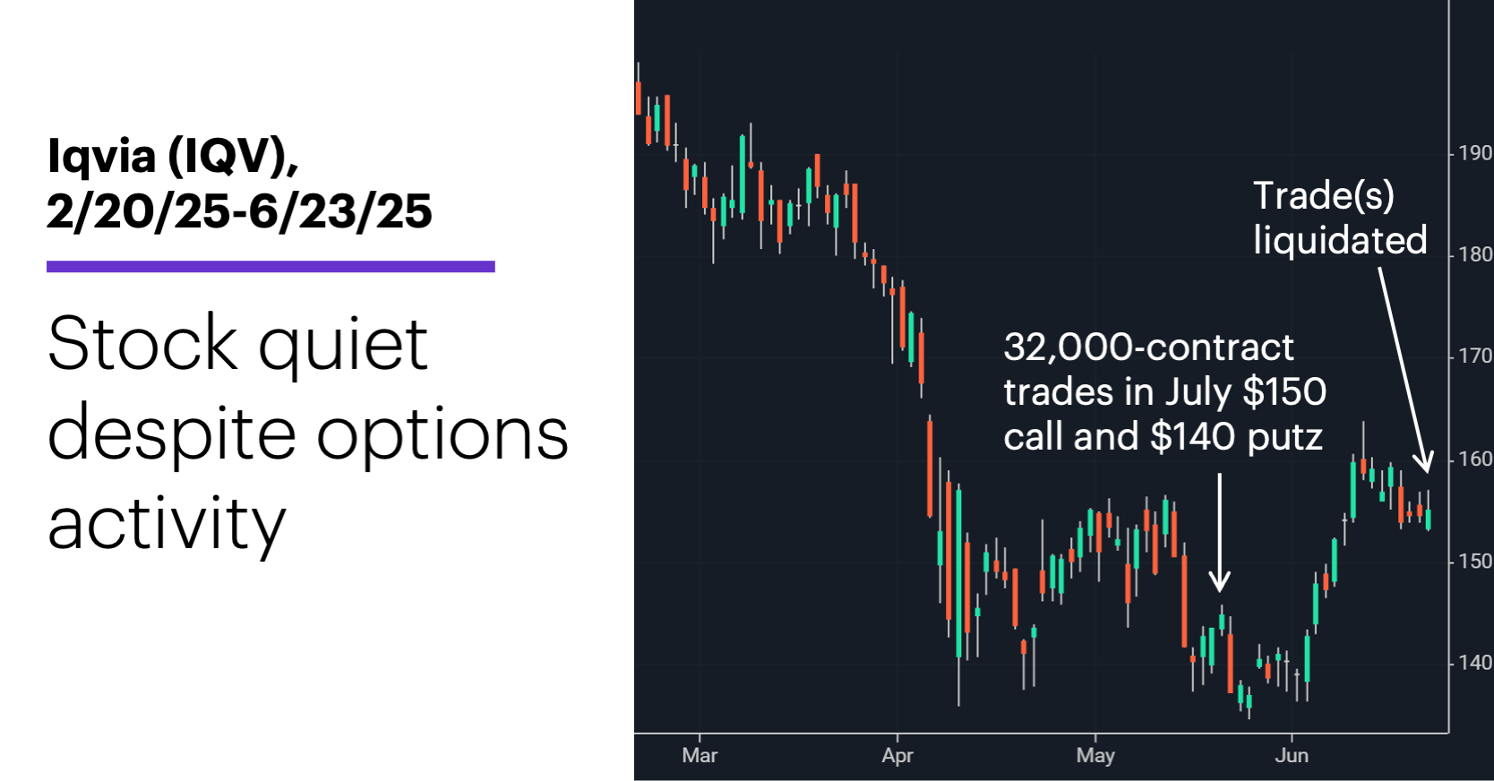 Chart 2: Iqvia (IQV), 2/20/25-6/23/25. Iqvia (IQV) price chart. Stock quiet despite options activity,