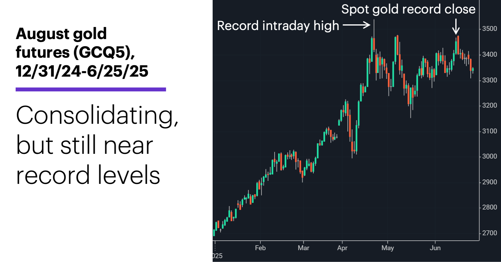 Chart 1: August gold futures (GCQ5), 12/31/24-6/25/25. Gold futures price chart. Consolidating, but still near record levels