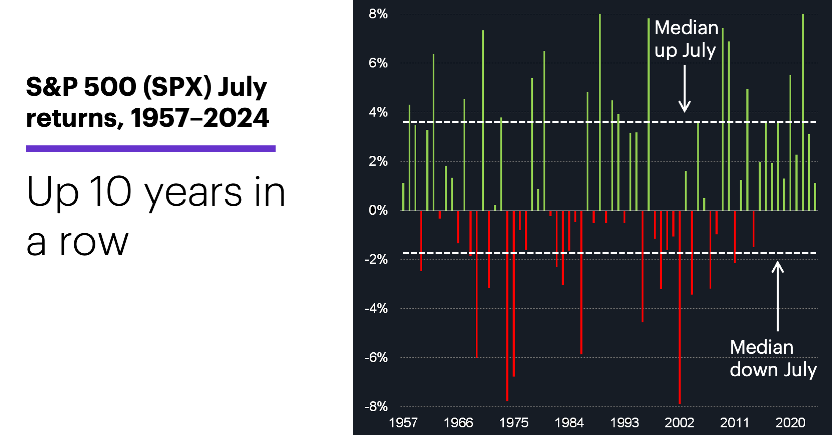 Chart 1: S&P 500 (SPX) July returns, 1957–2024. S&P 500 (SPX). Stock market seasonals. Stock market history. Up 10 years in a row.