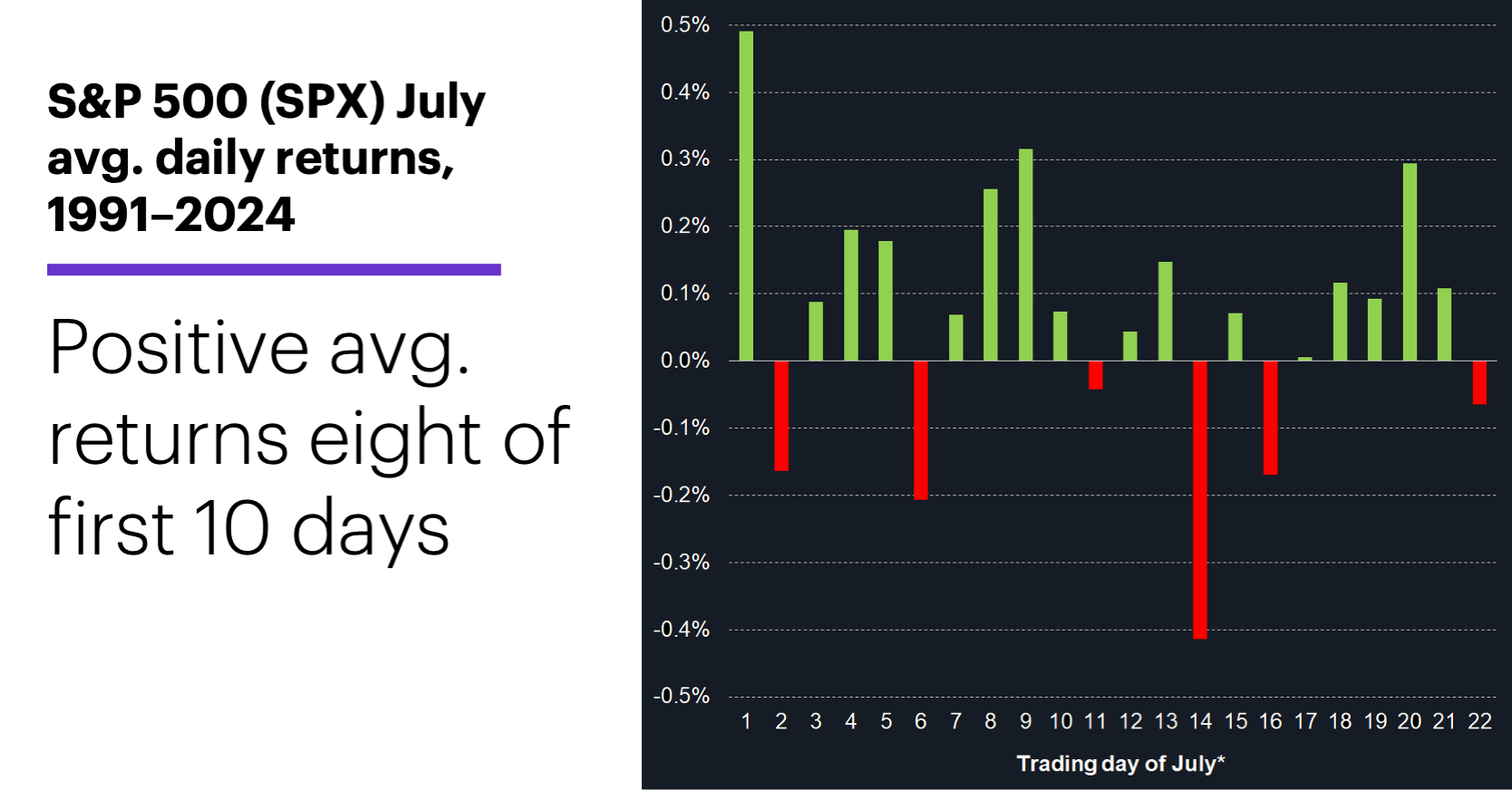 Chart 2: S&P 500 (SPX) July avg. daily returns, 1991–2024. S&P 500 (SPX) historical returns. Positive avg. returns on eight of first nine days.