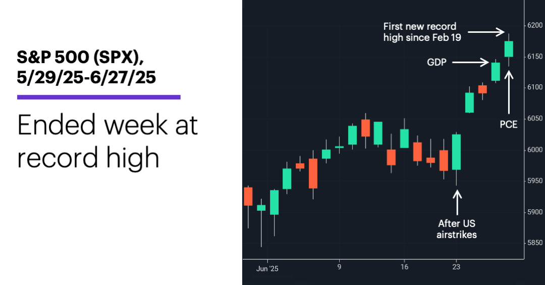 Chart 1: S&P 500 (SPX), 5/29/25–6/27/25. S&P 500 (SPX) price chart. Ended week at record high.