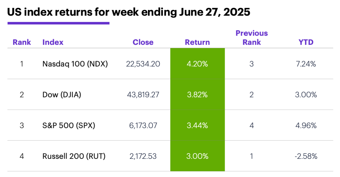 US index returns for week ending June 27, 2025.