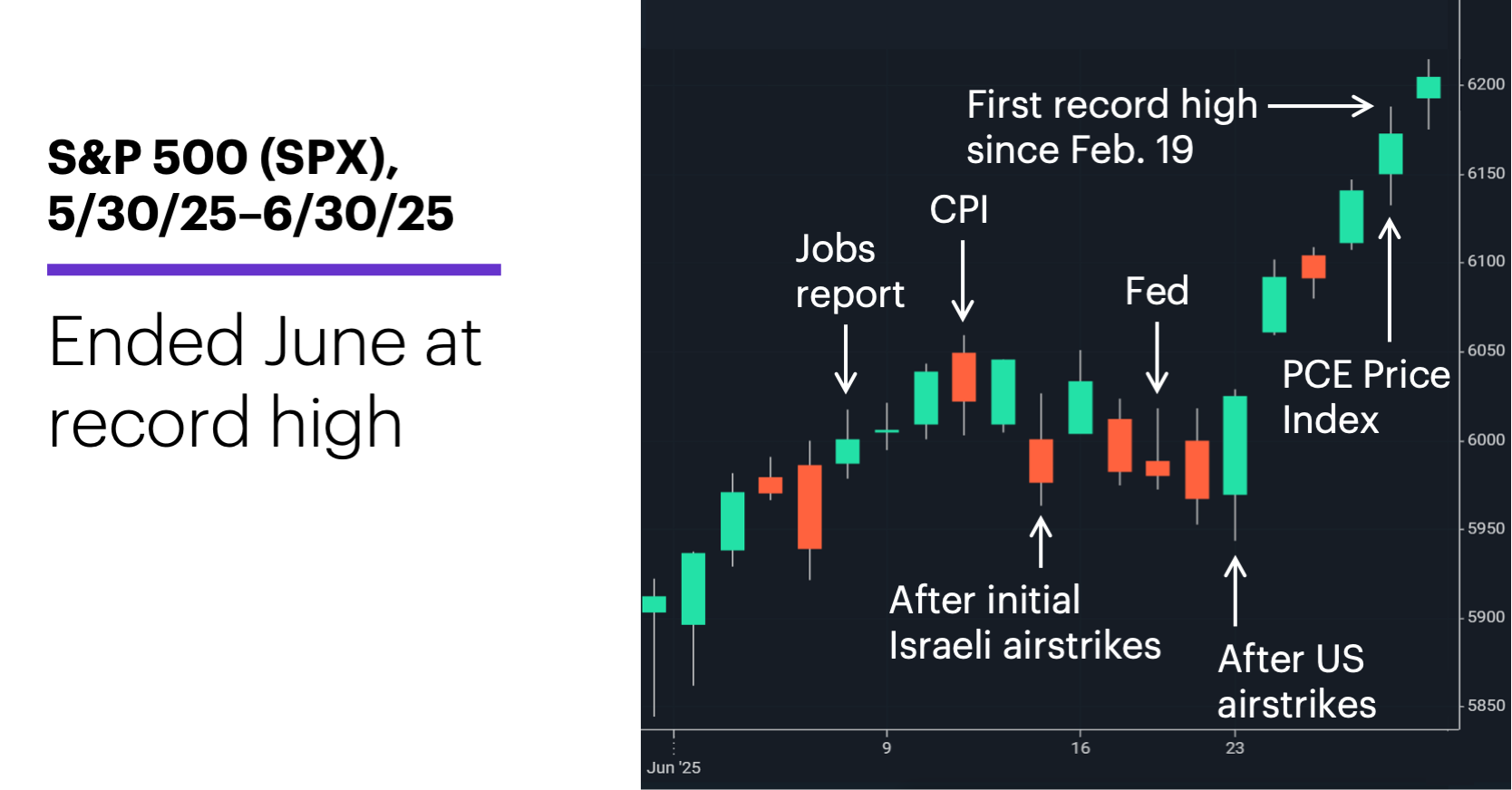 Chart 1: S&P 500 (SPX), 5/30/25–6/30/25.