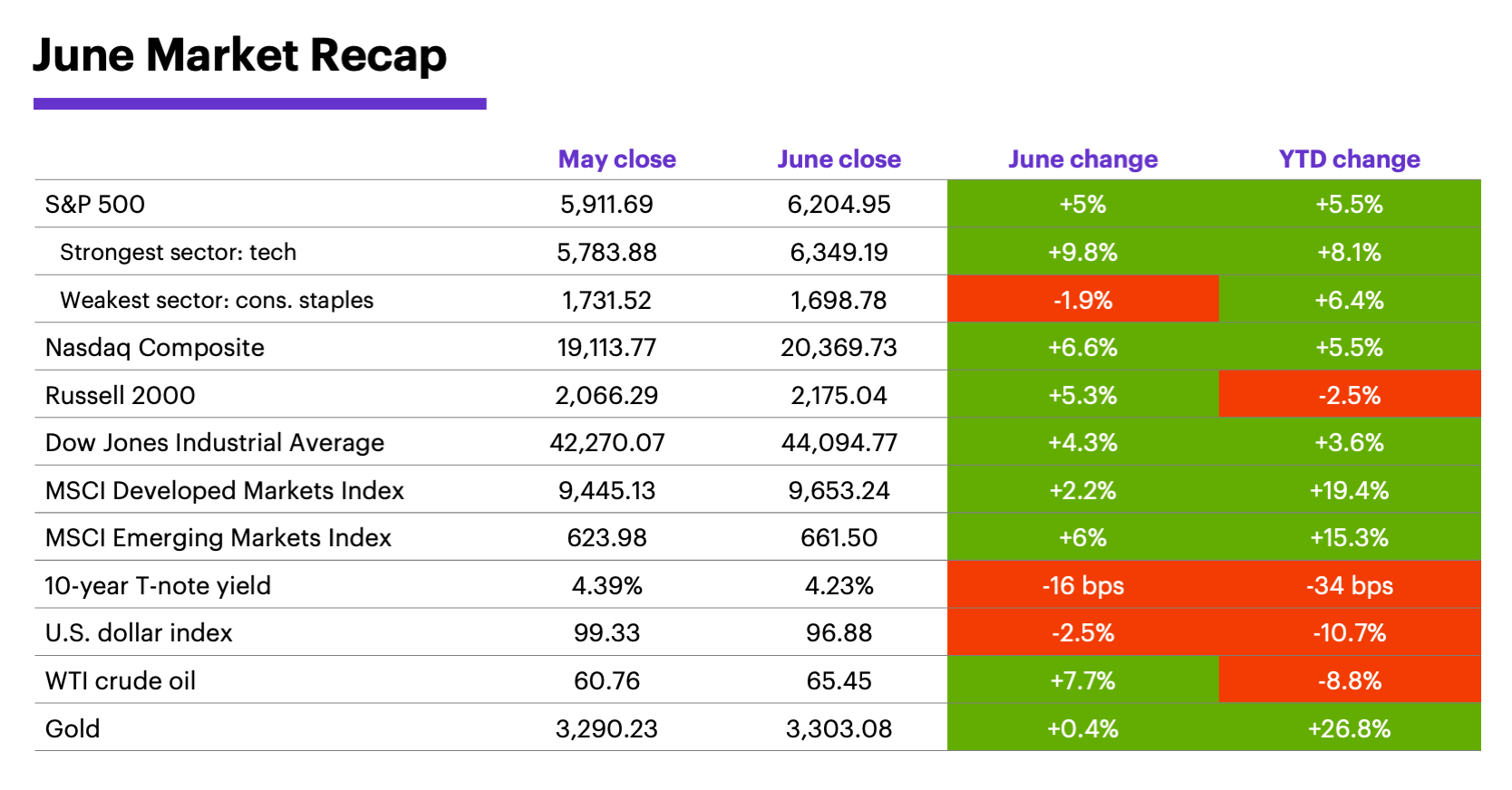 June 2025 Market Recap: Monthly and year-to-date returns