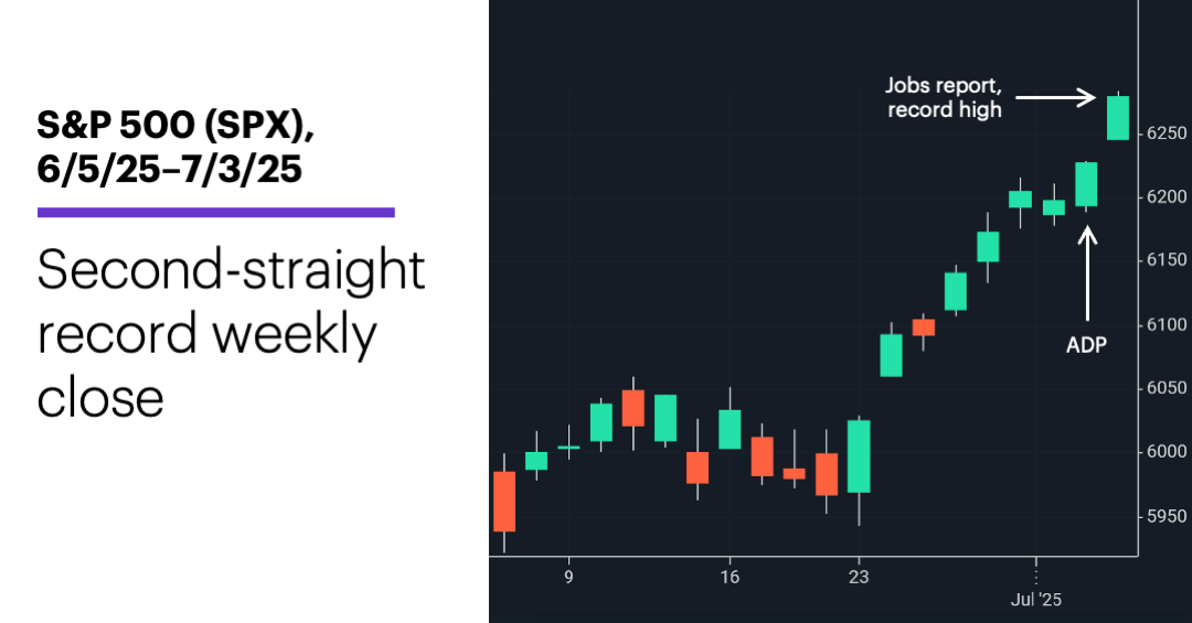Chart 1: S&P 500 (SPX), 5/29/25–6/27/25. S&P 500 (SPX) price chart. Ended week at record high.