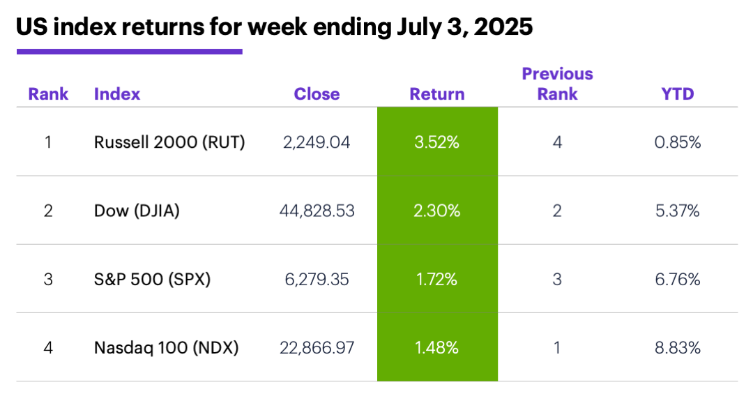 US index returns for week ending June 27, 2025.