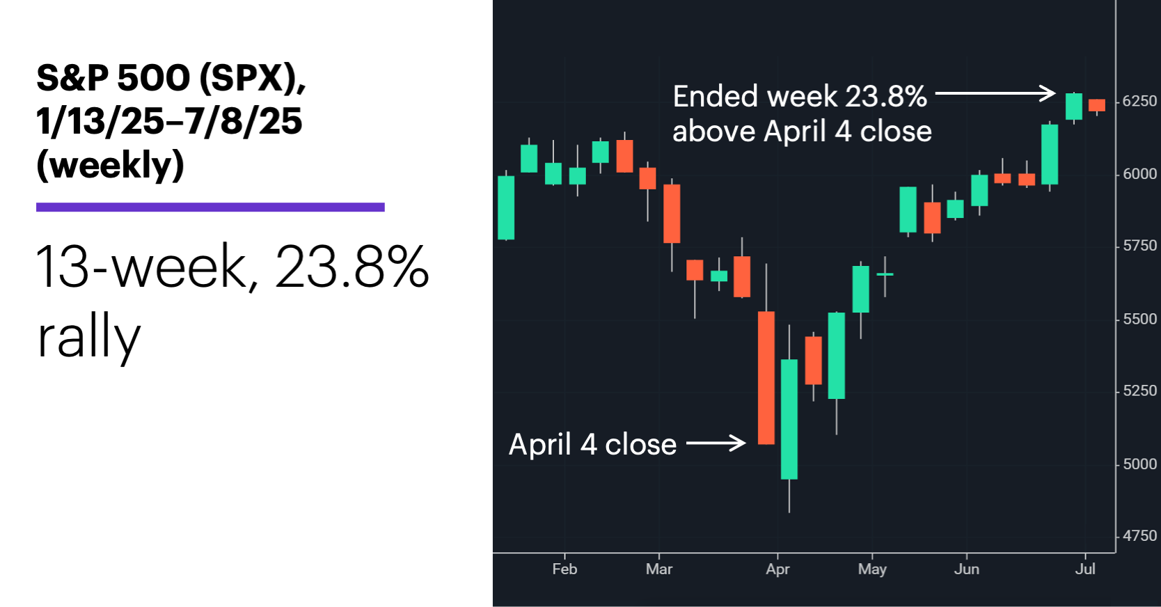 Chart 1: S&P 500 (SPX), 1/13/25–7/8/25 (weekly). S&P 500 (SPX) price chart. 13-week, 23.8% rally.