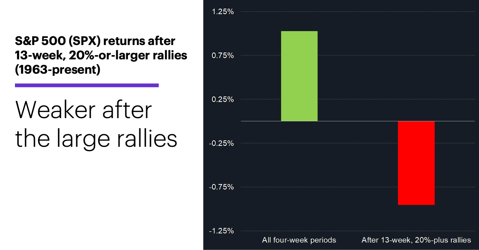 Chart 2: S&P 500 (SPX) returns after 13-week, 20%-or-larger rallies (1963-present). Weaker after the large rallies.